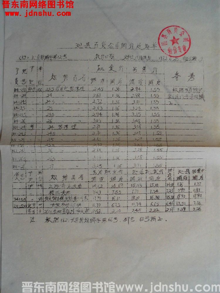 沁县百货公司调价通知单（82）沁百物调字第12号