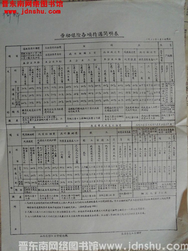 劳动保险各项待遇简明表（19530101）